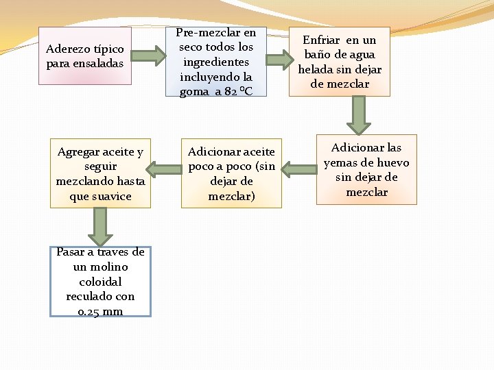 Aderezo típico para ensaladas Agregar aceite y seguir mezclando hasta que suavice Pasar a