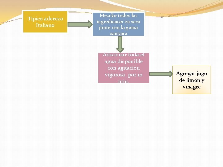 Típico aderezo Italiano Mezclar todos los ingredientes en seco junto con la goma xantano