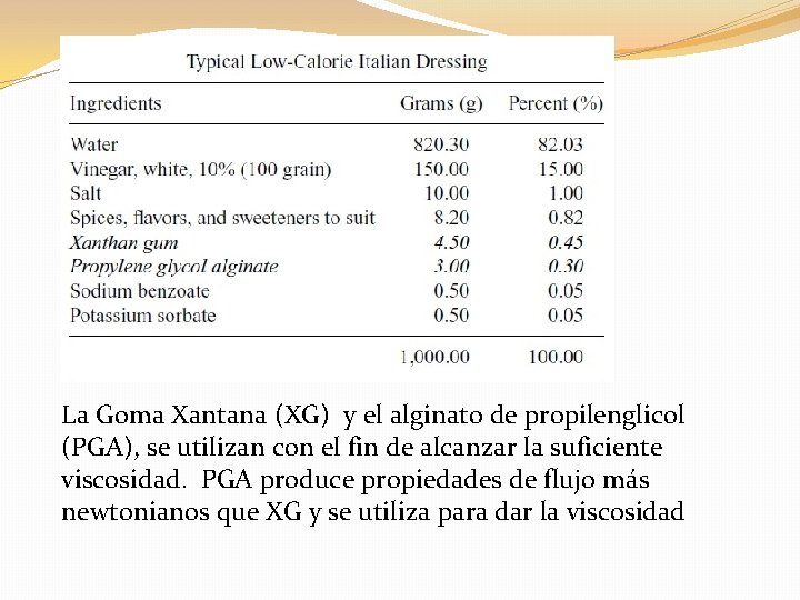 La Goma Xantana (XG) y el alginato de propilenglicol (PGA), se utilizan con el