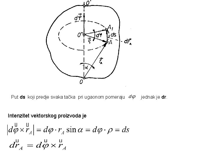 Put ds koji predje svaka tačka pri ugaonom pomeraju Intenzitet vektorskog proizvoda je jednak