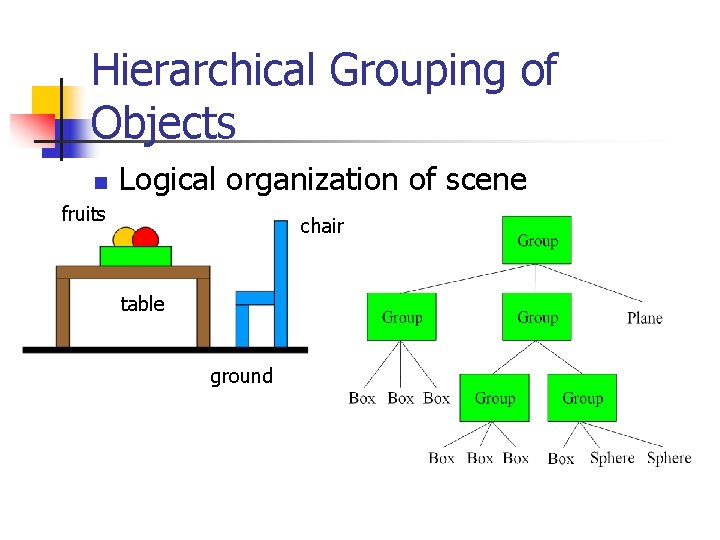 Hierarchical Grouping of Objects n Logical organization of scene fruits chair table ground 