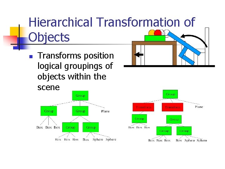 Hierarchical Transformation of Objects n Transforms position logical groupings of objects within the scene
