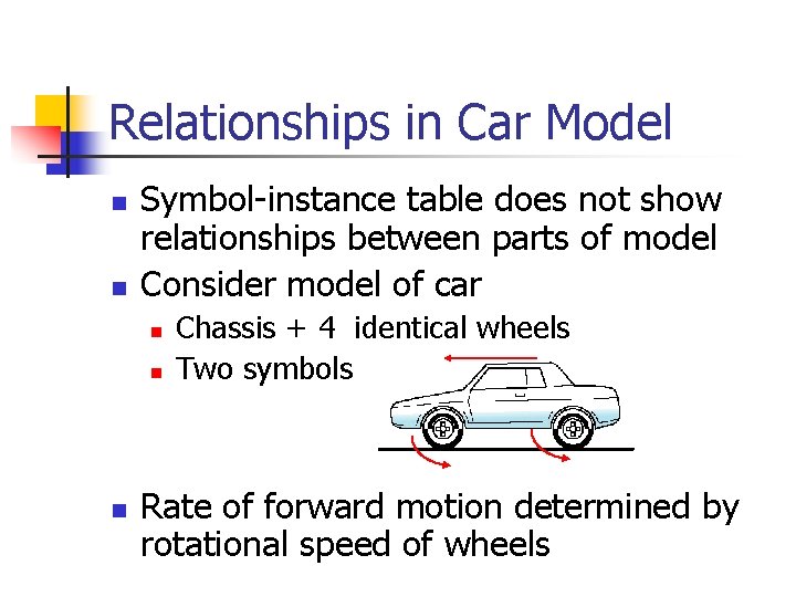 Relationships in Car Model n n Symbol-instance table does not show relationships between parts