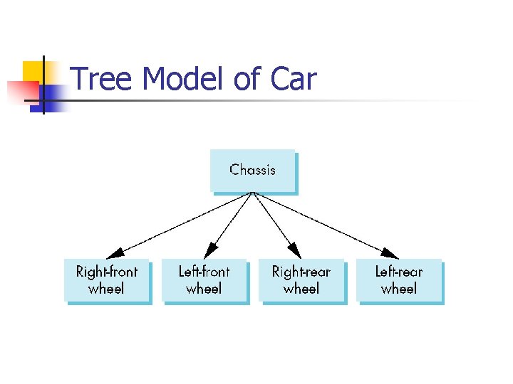 Tree Model of Car 