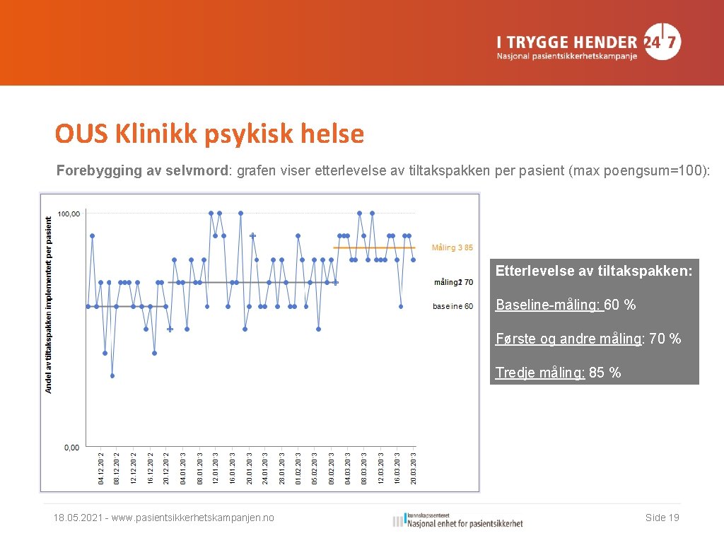 OUS Klinikk psykisk helse Forebygging av selvmord: grafen viser etterlevelse av tiltakspakken per pasient