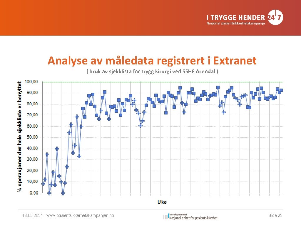 Analyse av måledata registrert i Extranet ( bruk av sjekklista for trygg kirurgi ved