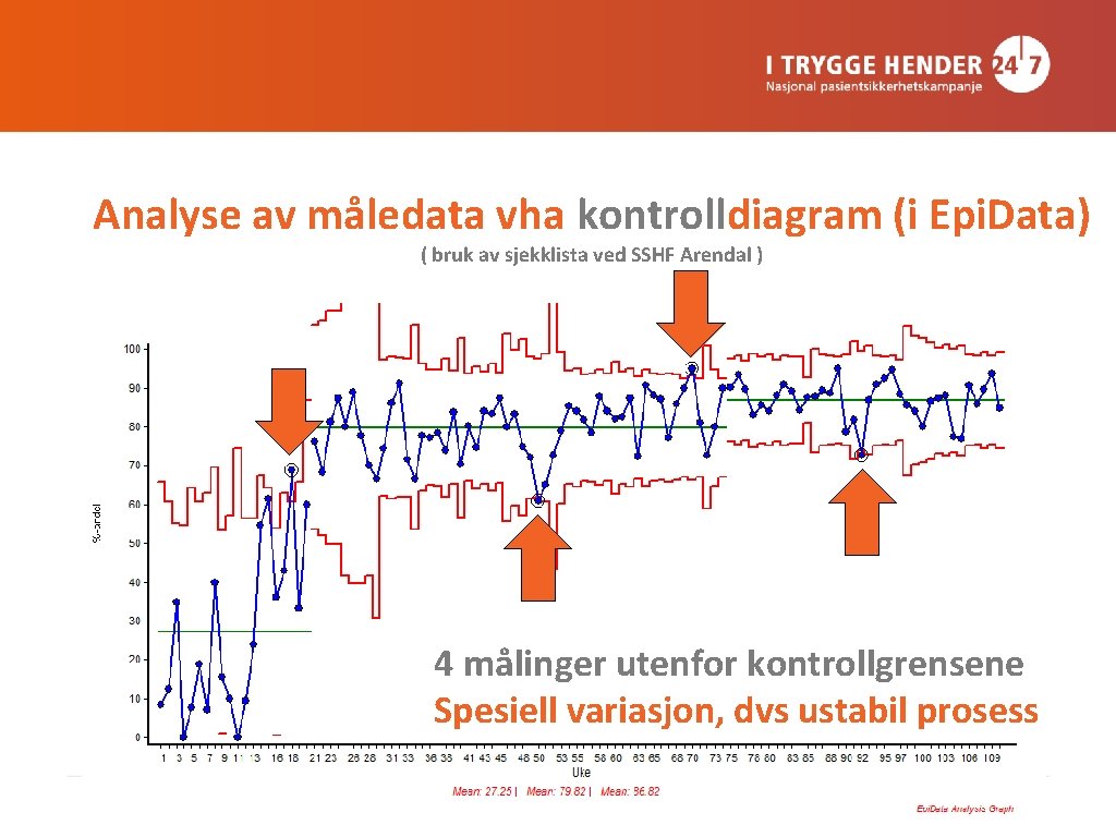 Analyse av måledata vha kontrolldiagram (i Epi. Data) ( bruk av sjekklista ved SSHF