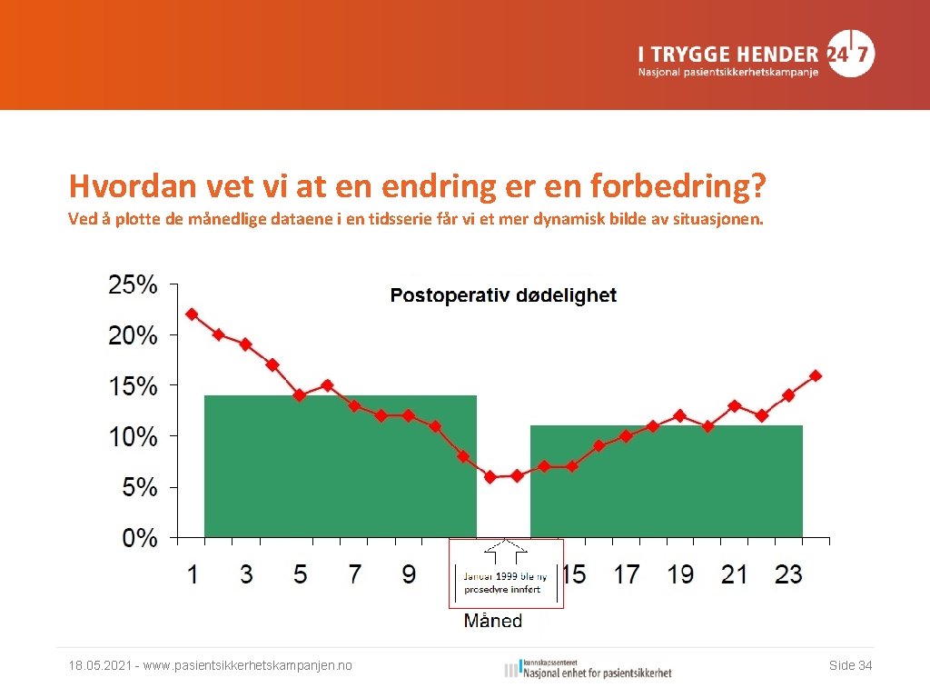 Hvordan vet vi at en endring er en forbedring? Ved å plotte de månedlige