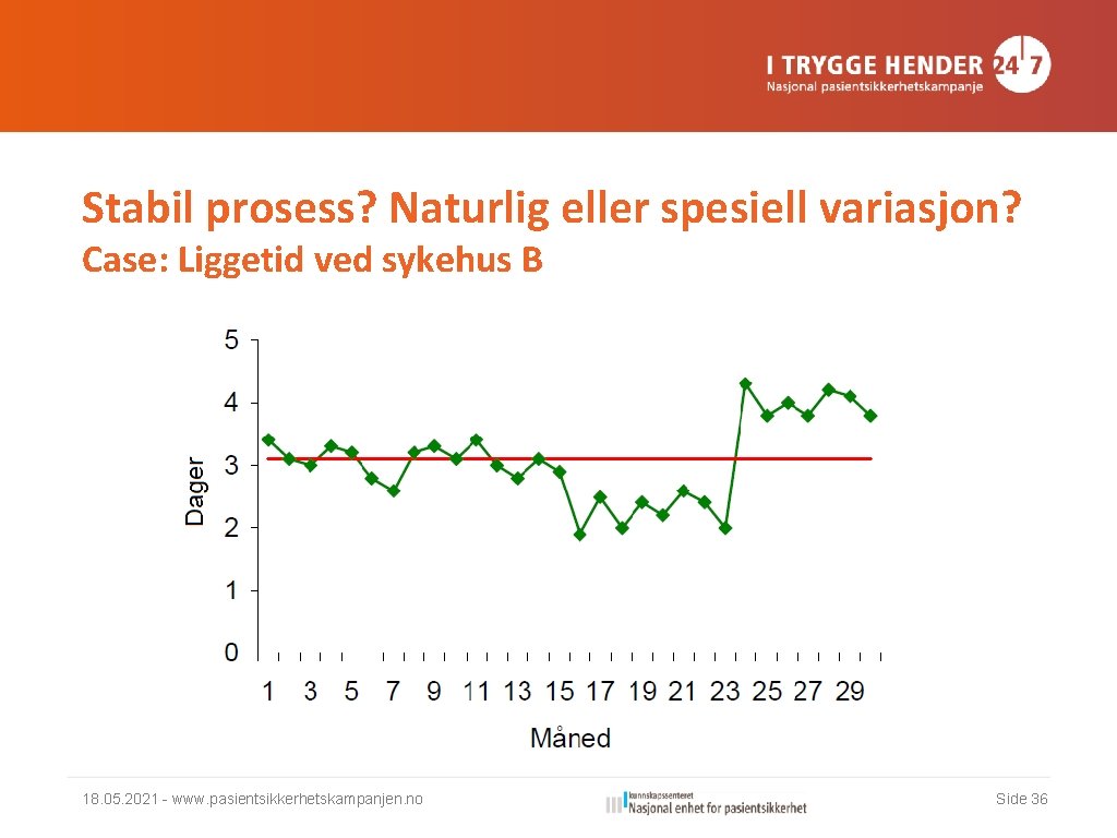 Stabil prosess? Naturlig eller spesiell variasjon? Case: Liggetid ved sykehus B 18. 05. 2021