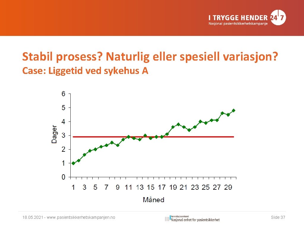 Stabil prosess? Naturlig eller spesiell variasjon? Case: Liggetid ved sykehus A 18. 05. 2021