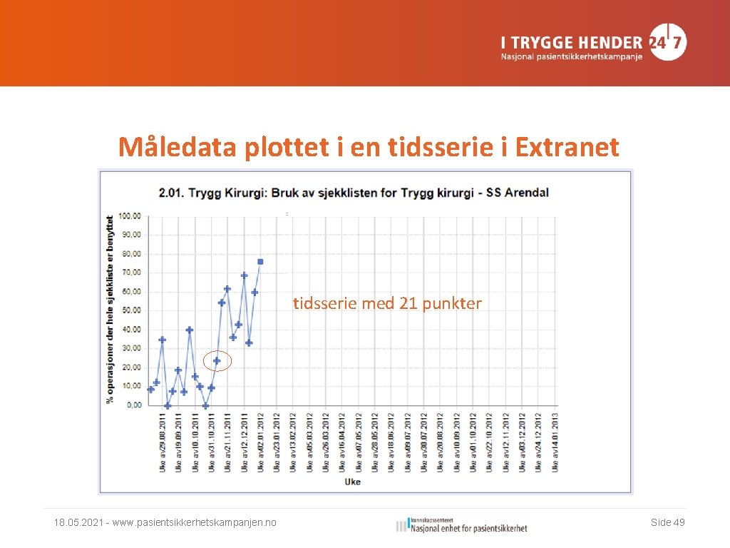 Måledata plottet i en tidsserie i Extranet tidsserie med 21 punkter 18. 05. 2021