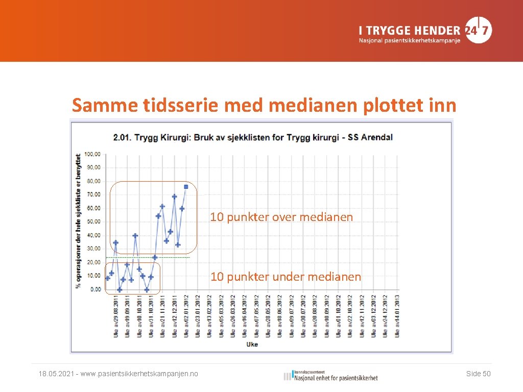 Samme tidsserie medianen plottet inn 10 punkter over medianen 10 punkter under medianen 18.