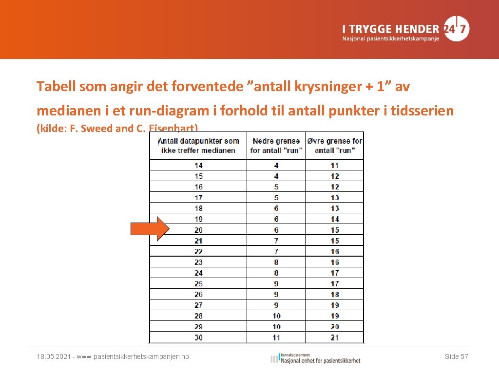 Tabell som angir det forventede ”antall krysninger + 1” av medianen i et run-diagram