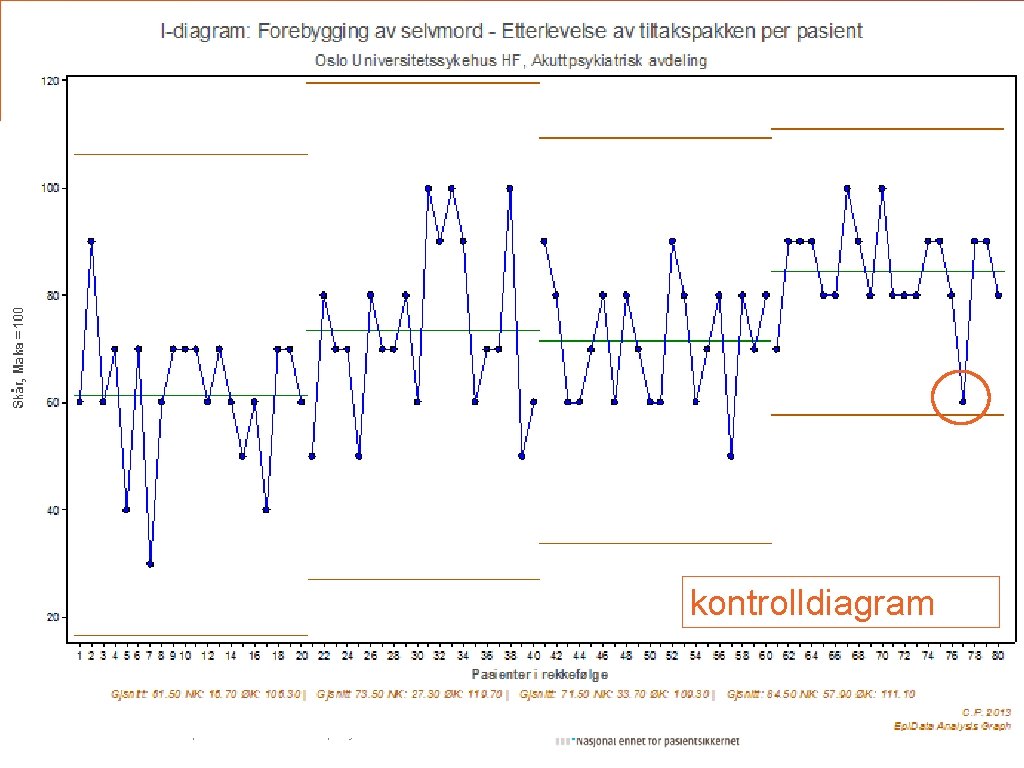 kontrolldiagram 18. 05. 2021 - www. pasientsikkerhetskampanjen. no Side 75 