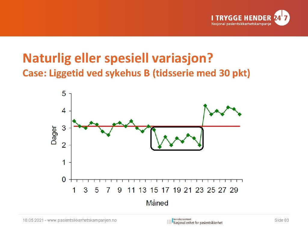 Naturlig eller spesiell variasjon? Case: Liggetid ved sykehus B (tidsserie med 30 pkt) 18.