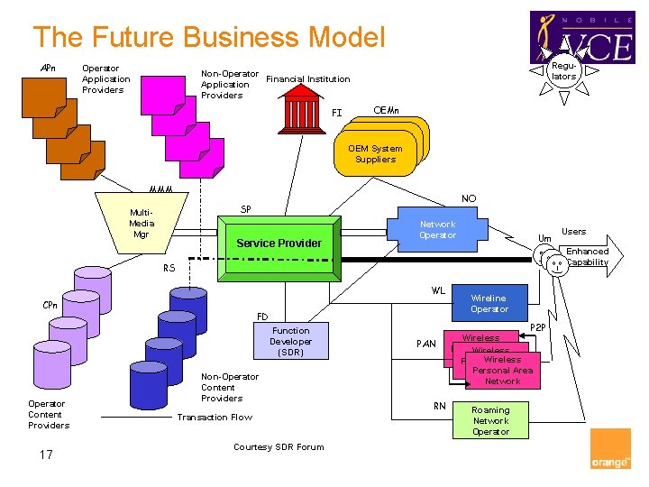 The Future Business Model APn Operator Application Providers Regulators Non-Operator Financial Institution Application Providers The Future Business Model APn Operator Application Providers Regulators Non-Operator Financial Institution Application Providers