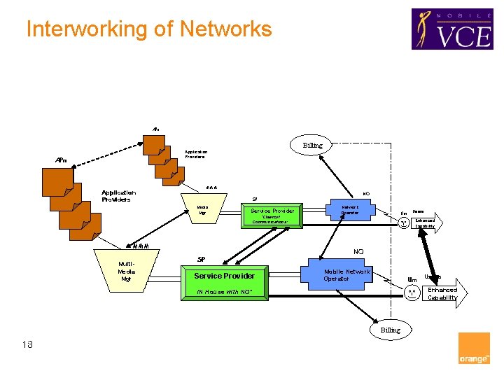 Interworking of Networks APn Billing Application Providers APn Application Providers MMM Multi Media Mgr Interworking of Networks APn Billing Application Providers APn Application Providers MMM Multi Media Mgr