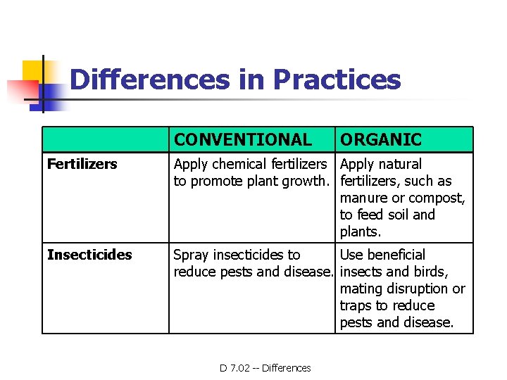 Differences in Practices CONVENTIONAL ORGANIC Fertilizers Apply chemical fertilizers Apply natural to promote plant