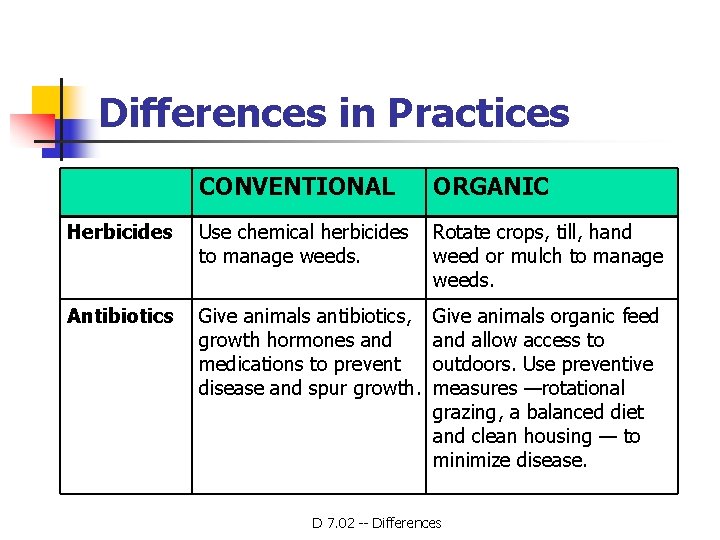Differences in Practices CONVENTIONAL ORGANIC Herbicides Use chemical herbicides to manage weeds. Rotate crops,