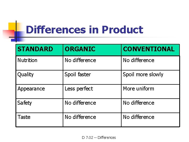 Differences in Product STANDARD ORGANIC CONVENTIONAL Nutrition No difference Quality Spoil faster Spoil more