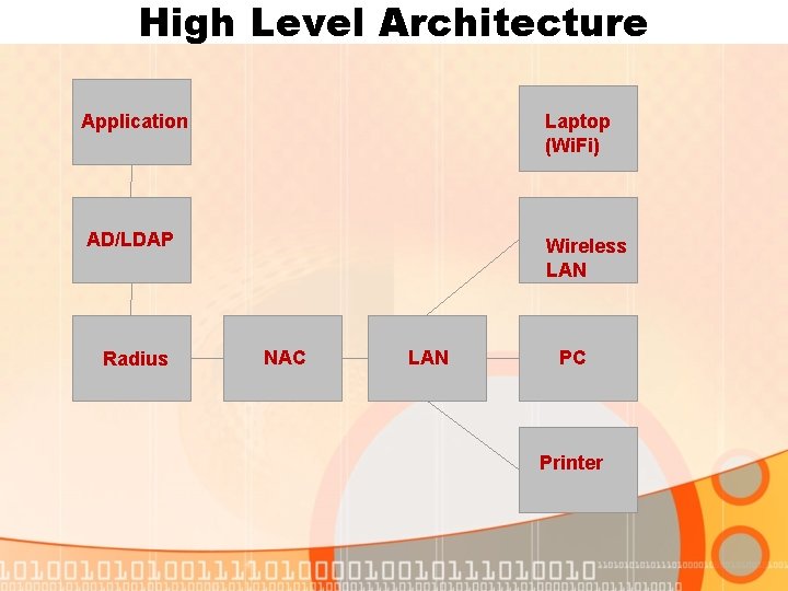 High Level Architecture Application Laptop (Wi. Fi) AD/LDAP Radius Wireless LAN NAC LAN PC