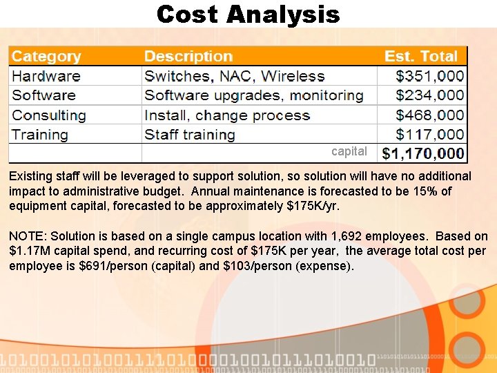 Cost Analysis capital Existing staff will be leveraged to support solution, so solution will