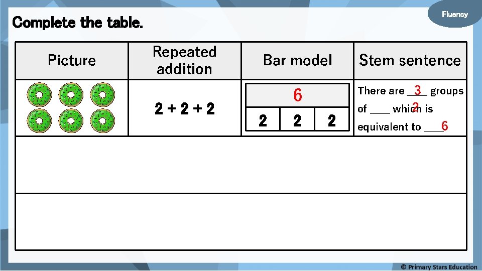 Fluency Complete the table. Picture Repeated addition 2+2+2 5+5 10 + 10 Bar model