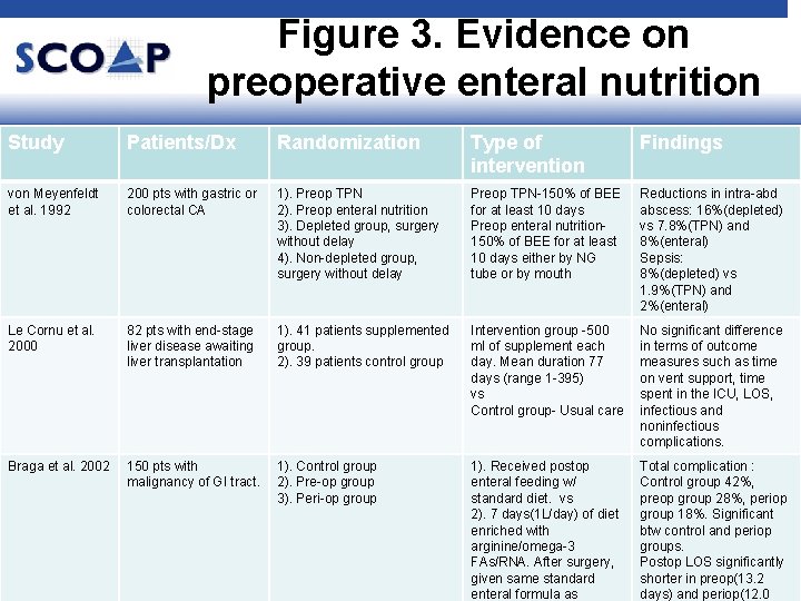 Figure 3. Evidence on preoperative enteral nutrition Study Patients/Dx Randomization Type of intervention Findings