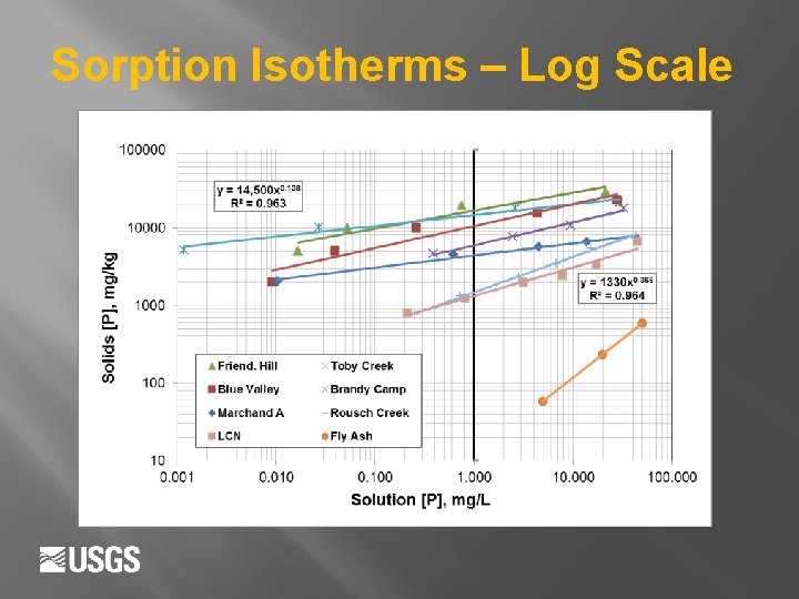 Sorption Isotherms – Log Scale 