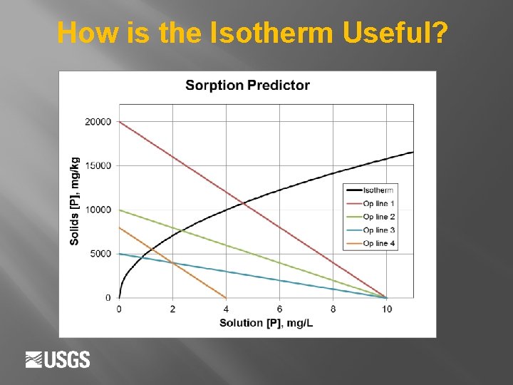 How is the Isotherm Useful? 