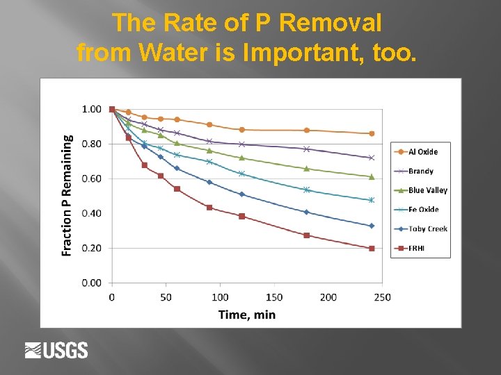 The Rate of P Removal from Water is Important, too. 