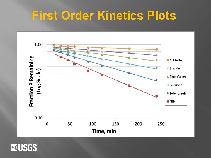 First Order Kinetics Plots 