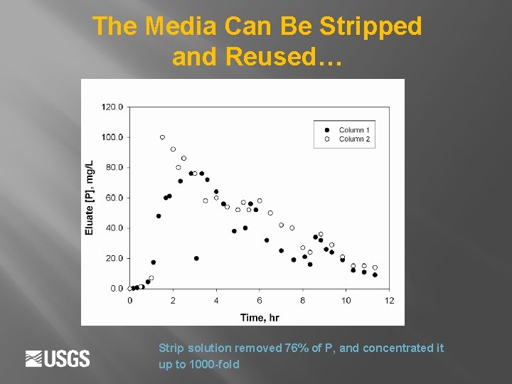 The Media Can Be Stripped and Reused… Strip solution removed 76% of P, and