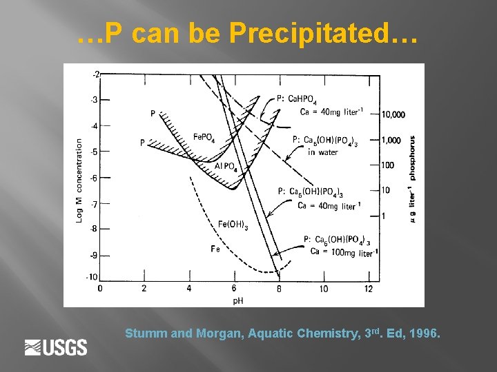 …P can be Precipitated… Stumm and Morgan, Aquatic Chemistry, 3 rd. Ed, 1996. 