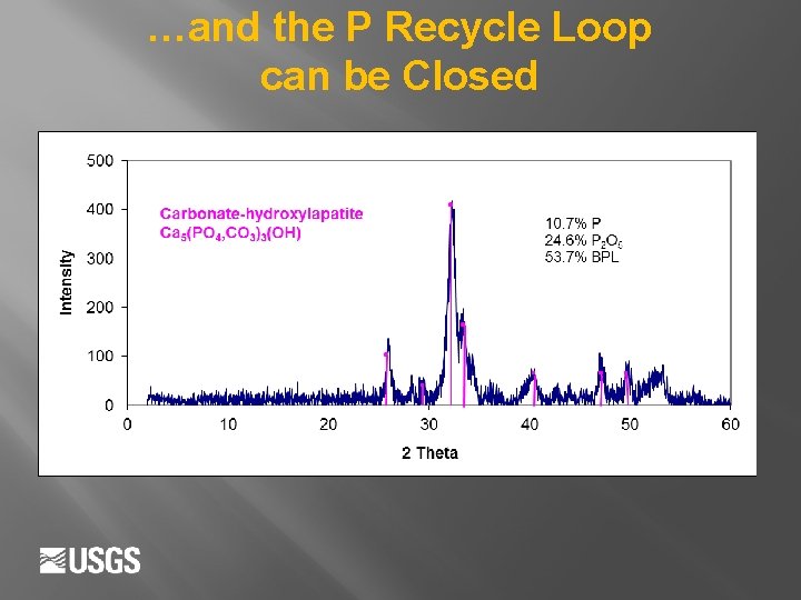 …and the P Recycle Loop can be Closed 10. 7 %P 24. 6 %P