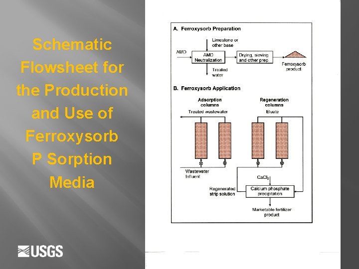 Schematic Flowsheet for the Production and Use of Ferroxysorb P Sorption Media 