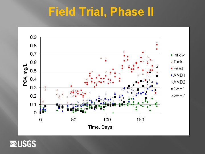 Field Trial, Phase II 