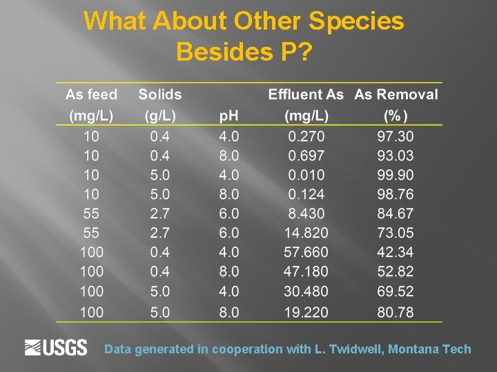 What About Other Species Besides P? Data generated in cooperation with L. Twidwell, Montana