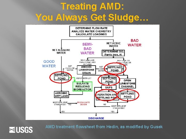 Treating AMD: You Always Get Sludge… AMD treatment flowsheet from Hedin, as modified by