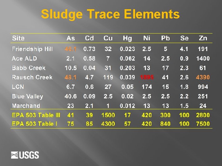 Sludge Trace Elements 