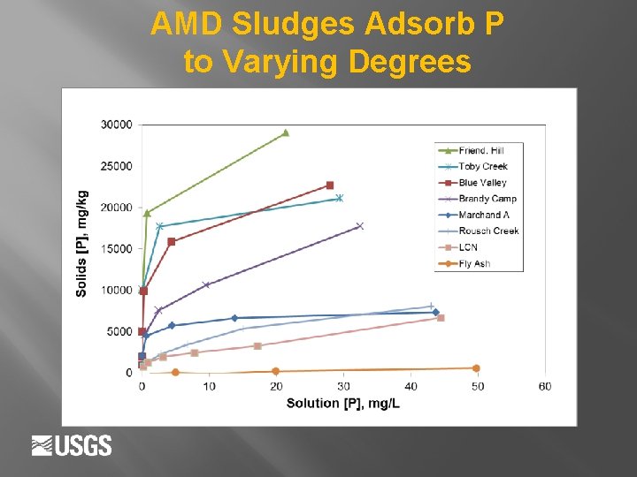 AMD Sludges Adsorb P to Varying Degrees 