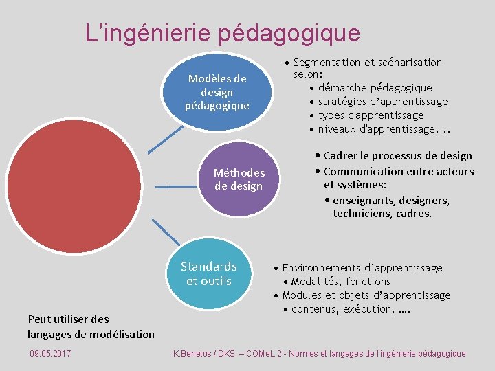 L’ingénierie pédagogique Modèles de design pédagogique Méthodes de design Standards et outils Peut utiliser