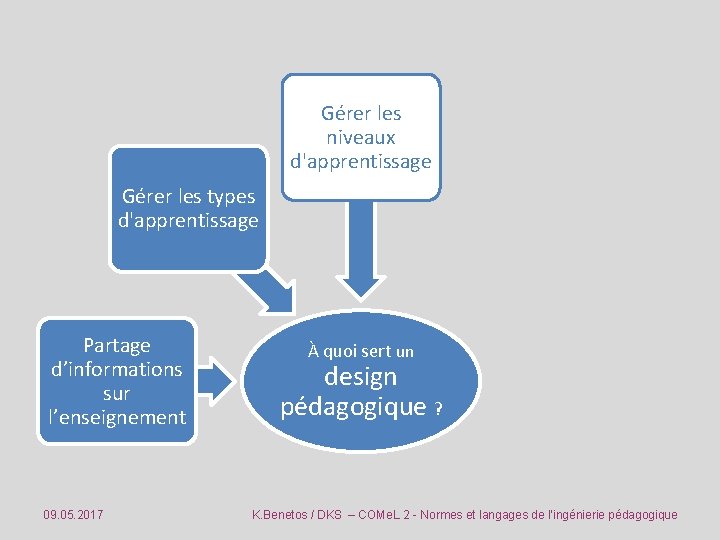 Gérer les niveaux d'apprentissage Gérer les types d'apprentissage Partage d’informations sur l’enseignement 09. 05.