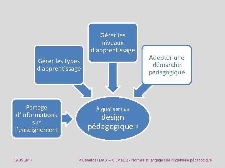 Gérer les niveaux d'apprentissage Gérer les types d'apprentissage Partage d’informations sur l’enseignement 09. 05.