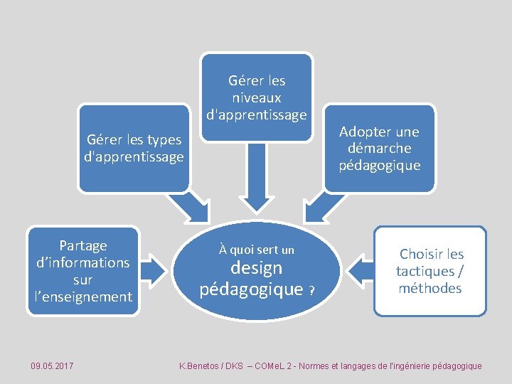 Gérer les niveaux d'apprentissage Gérer les types d'apprentissage Partage d’informations sur l’enseignement 09. 05.
