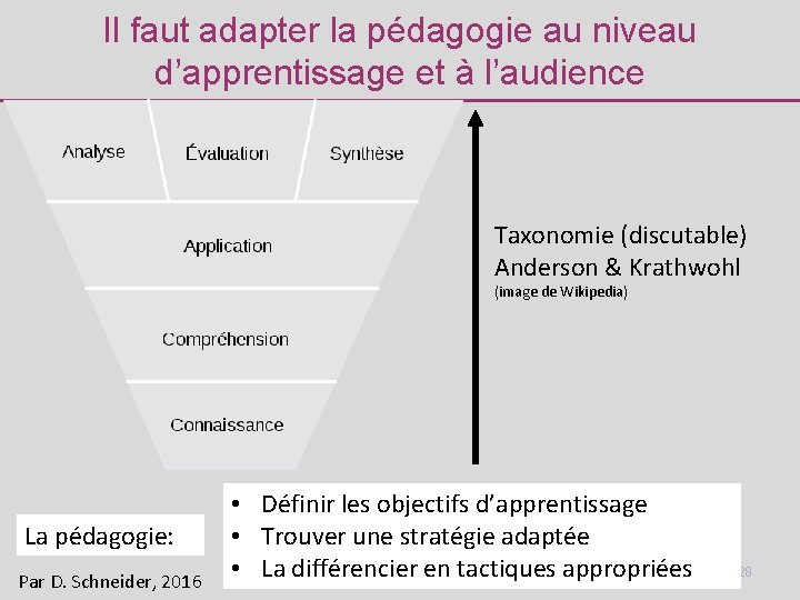 Il faut adapter la pédagogie au niveau d’apprentissage et à l’audience Taxonomie (discutable) Anderson