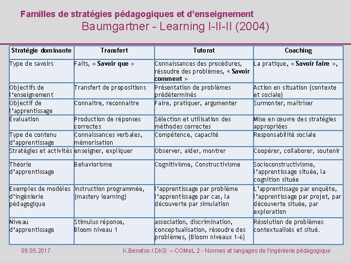 Familles de stratégies pédagogiques et d’enseignement Baumgartner - Learning I-II-II (2004) Stratégie dominante Transfert