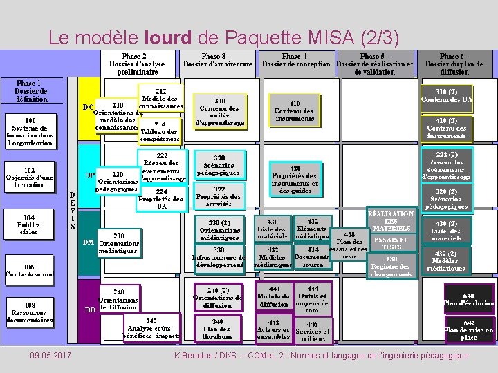 Le modèle lourd de Paquette MISA (2/3) 09. 05. 2017 K. Benetos / DKS