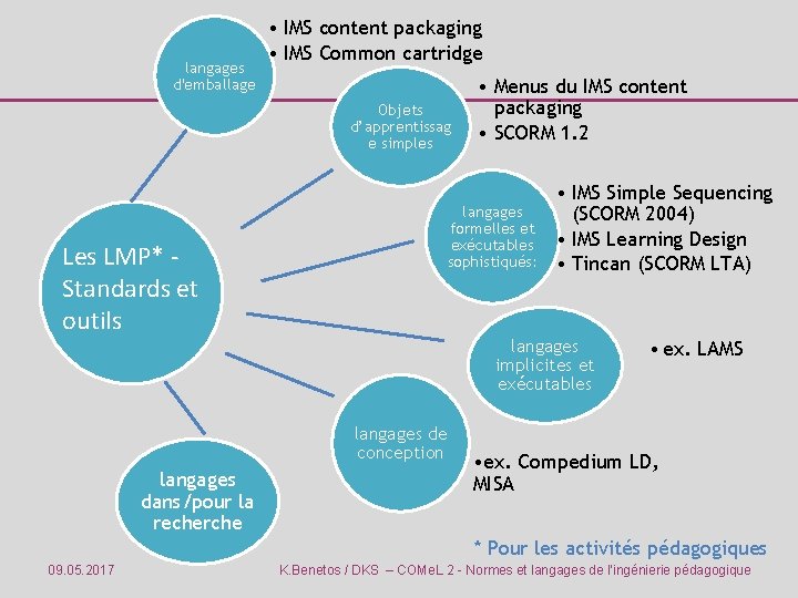 langages d'emballage • IMS content packaging • IMS Common cartridge Objets d’apprentissag e simples