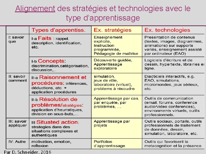 Alignement des stratégies et technologies avec le type d’apprentissage Par D. Schneider, 2016 